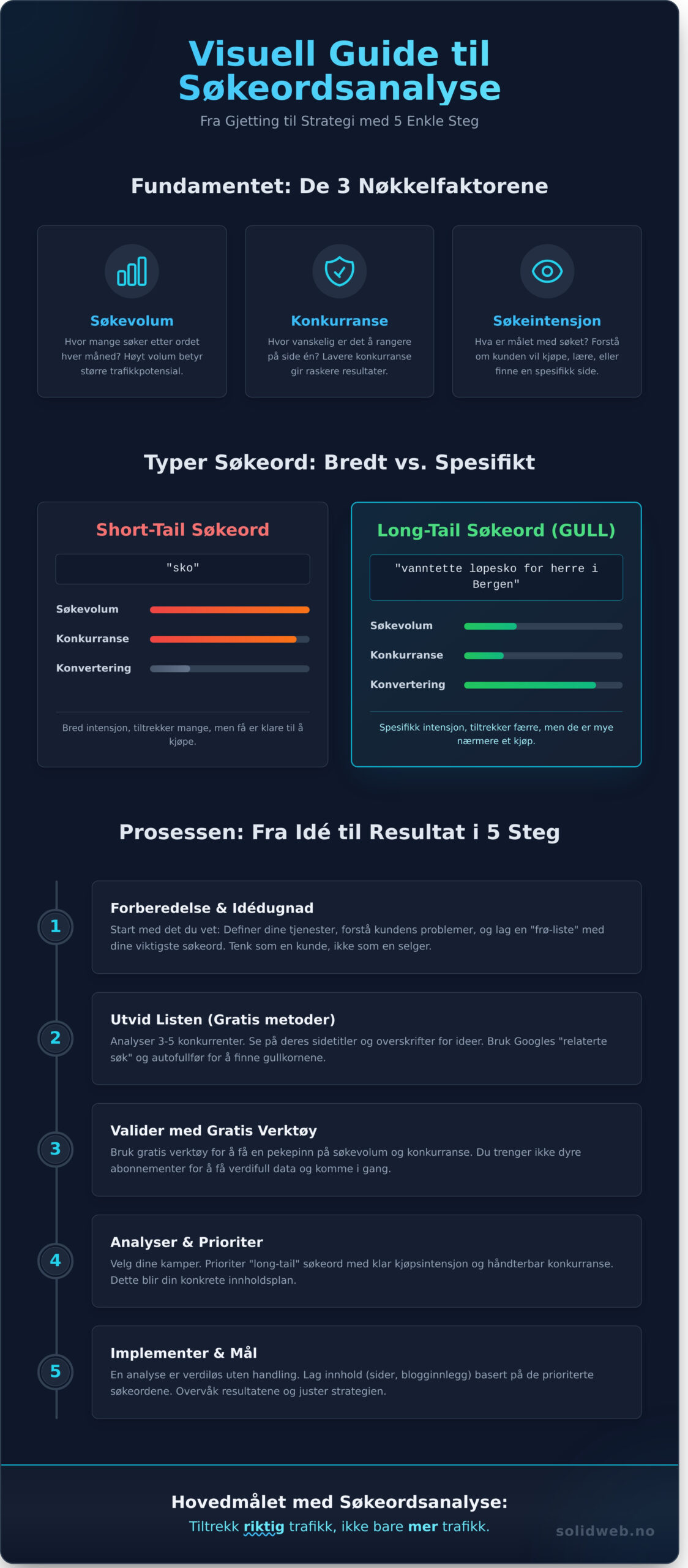 Søkeordsanalyse: En komplett guide for bedrifter (Slik gjør du det) - Infographic